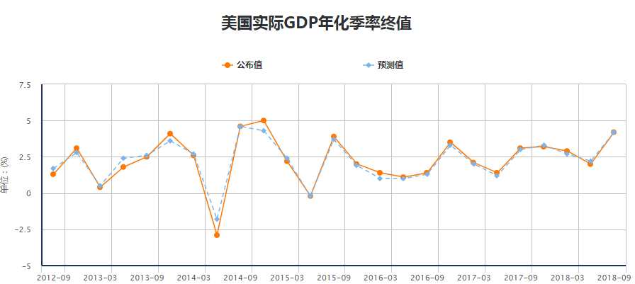 美国第二季度GDP4.2％的涨幅，达近四年来的最快涨幅