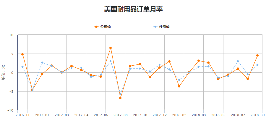 美国8月核心耐久财订单意外下滑、电脑月减0.5%