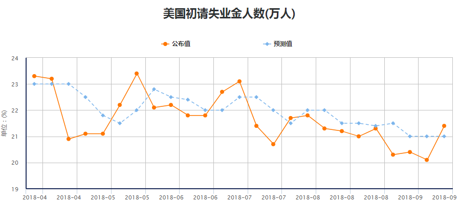 美国每周申领失业救济人数上升超过预期