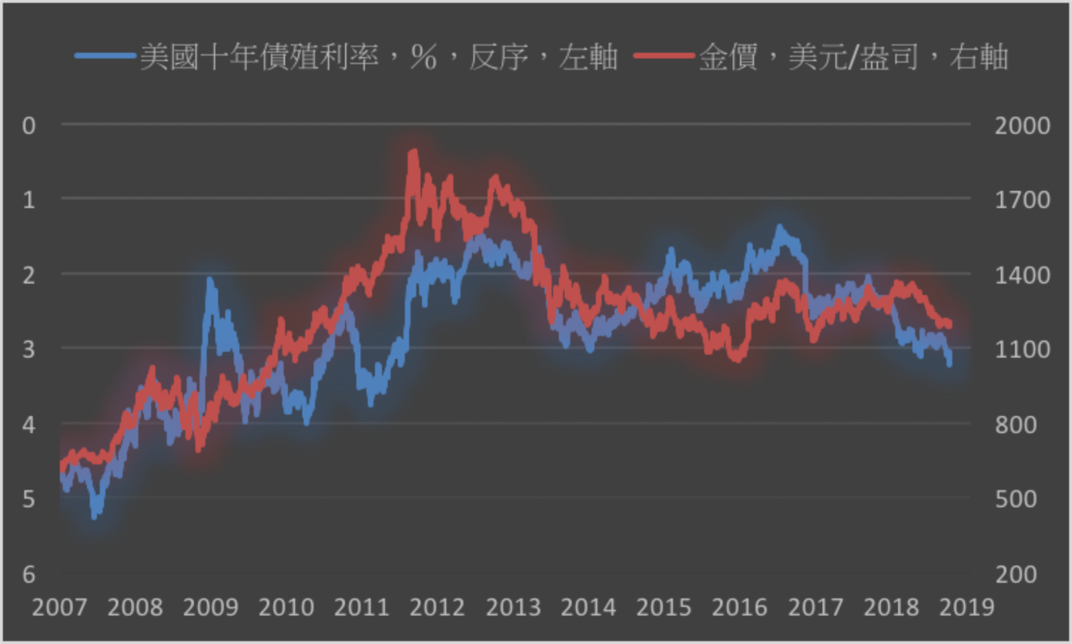 美国国债殖利率上涨COMEX黄金下跌1.4%