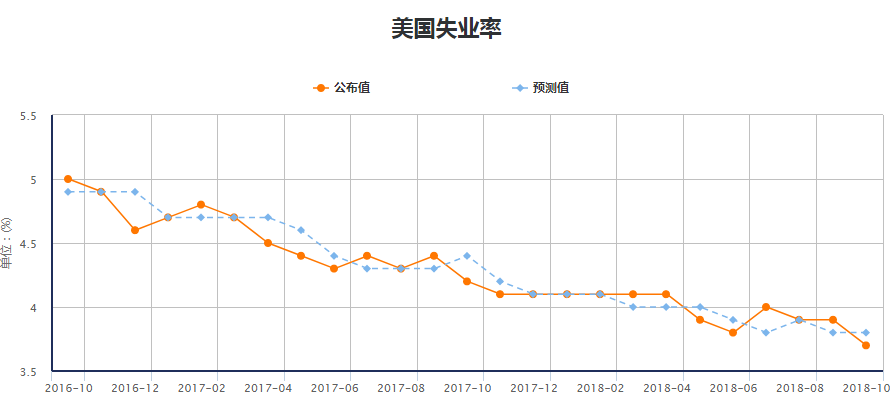 美国上一次失业率如此之低，可能遭遇了经济衰退？