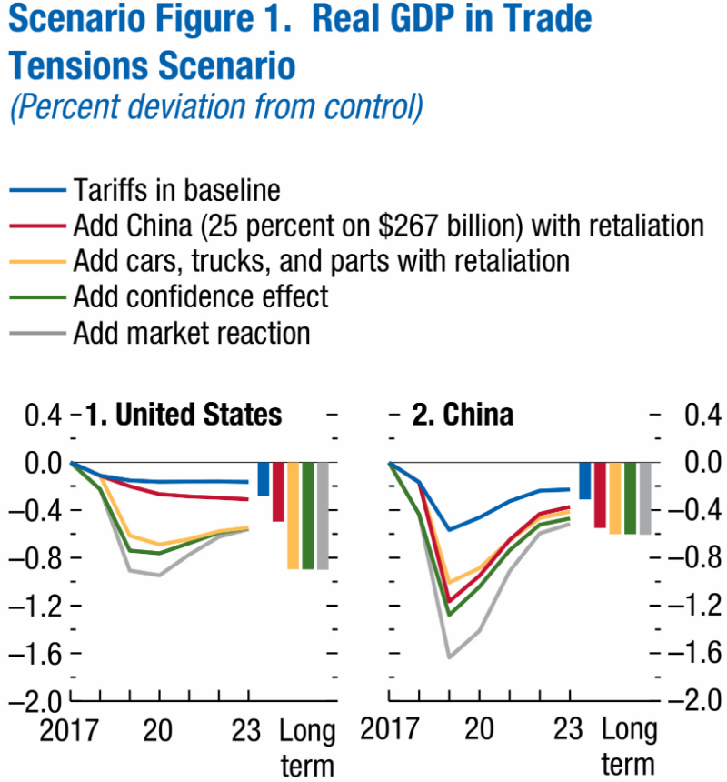 IMF：贸易战若升温、中国2019年GDP最坏恐损失1.6%？