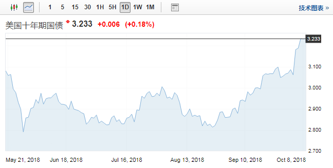 美国债券市场重新开放，10年期国债收益率触及7年高点