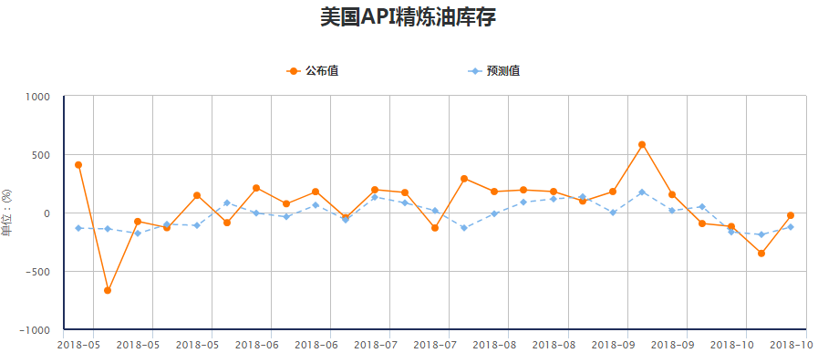 API周报：原油库存减少，美、布两油短线大幅上扬
