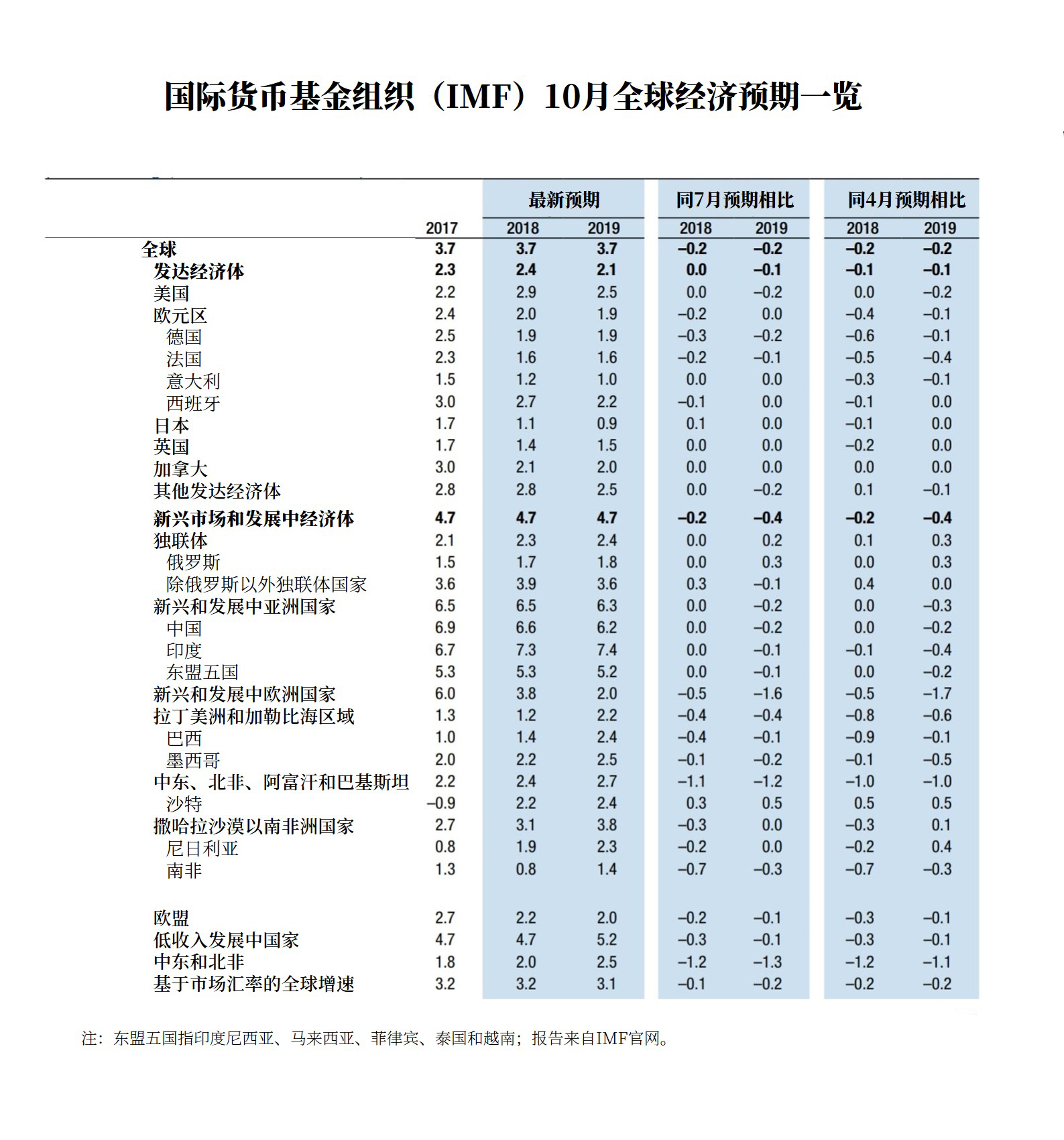 MF最新世界经济展望出炉！