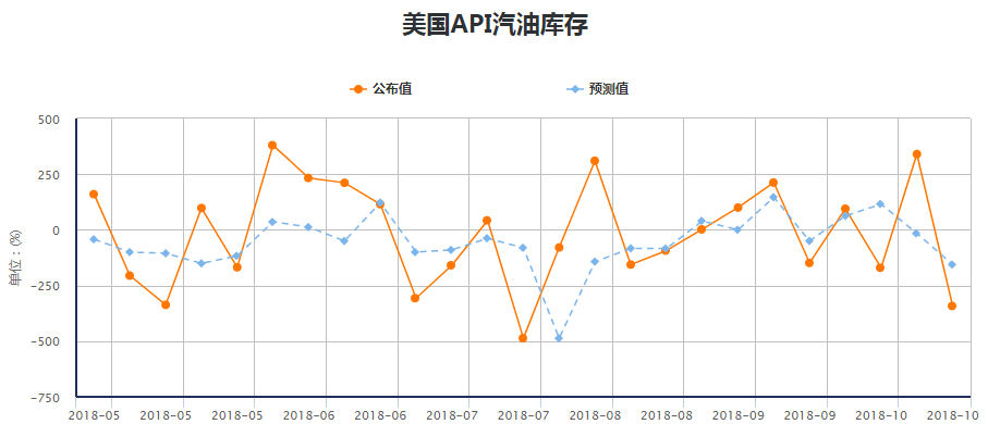 API周报：原油库存减少，美、布两油短线大幅上扬