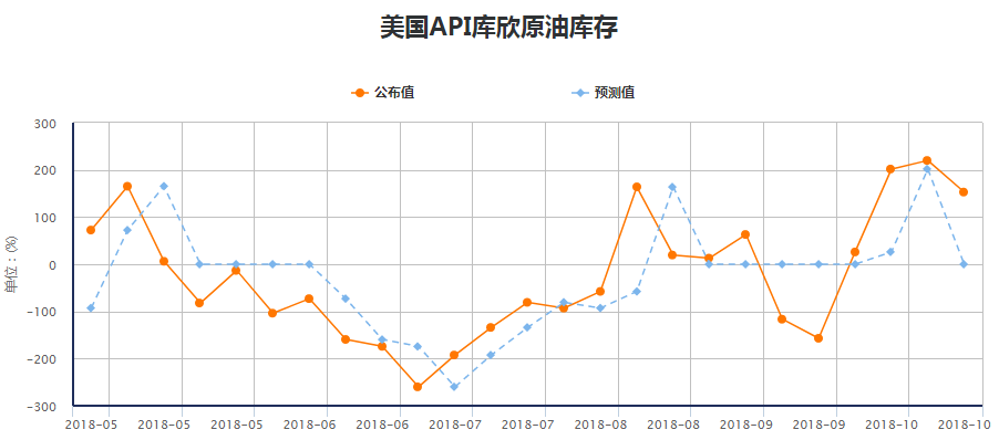 API周报：原油库存减少，美、布两油短线大幅上扬