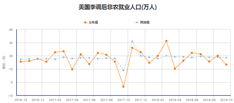 就业增长在9月份下滑，但失业率创下自1969年以来的最低水平