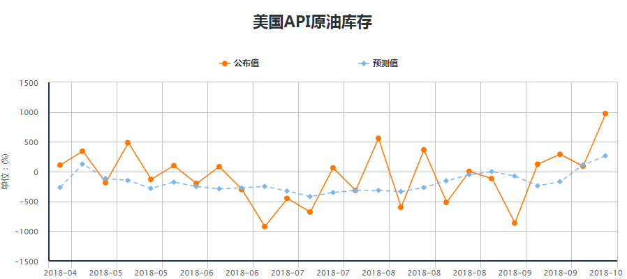 API报告原油库存大增，巨大的原油建造后的油滑动