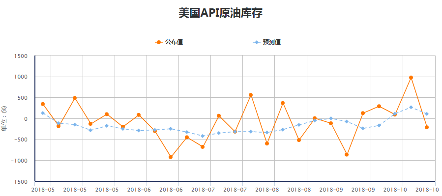 API数据报告公布，原油库存增加油价上涨