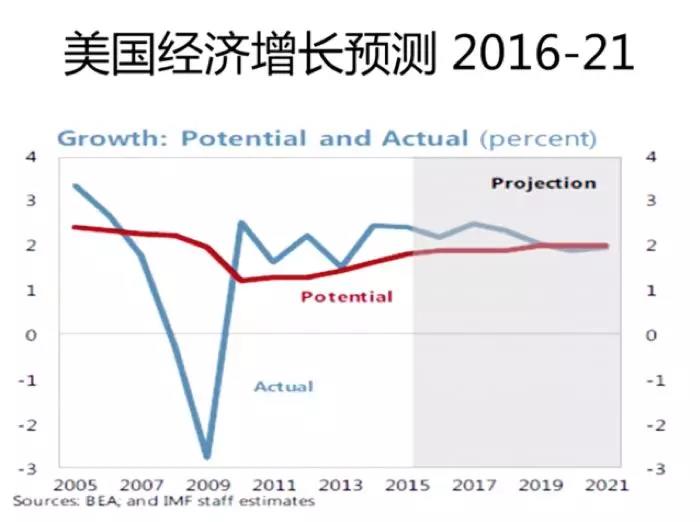 美国经济增长yuce