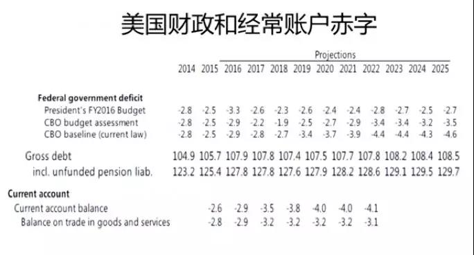 美国财政