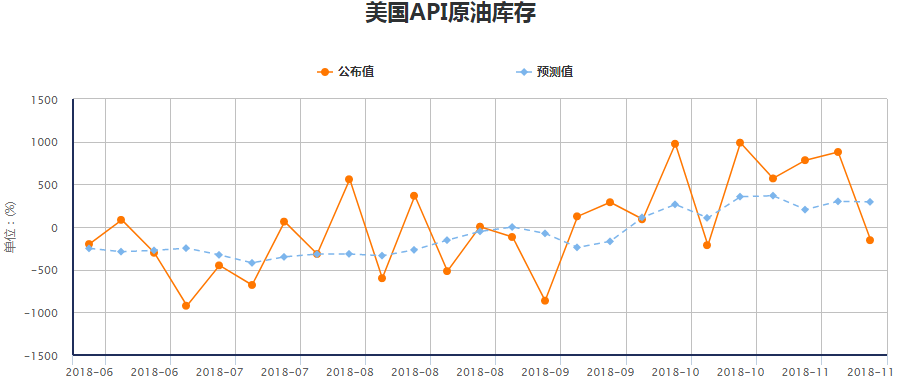 美国API原油库存