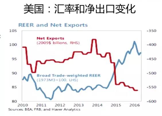 美国汇率和净出口变化