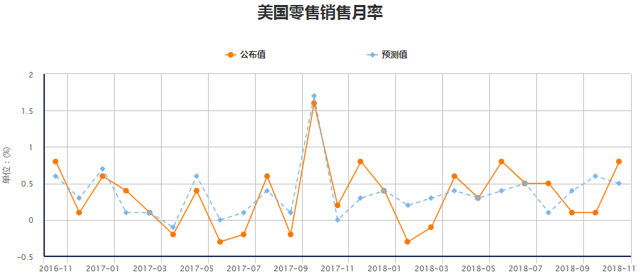 美国零售销售月率