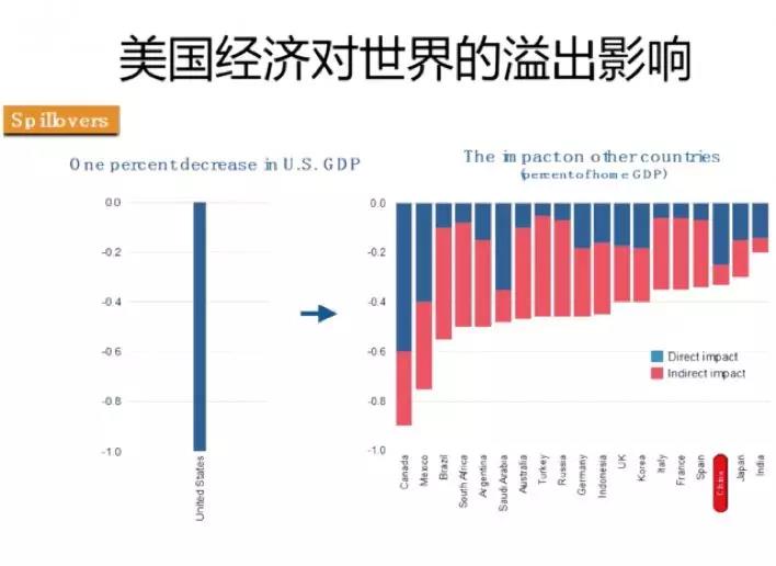 美国经济对世界溢出的影响
