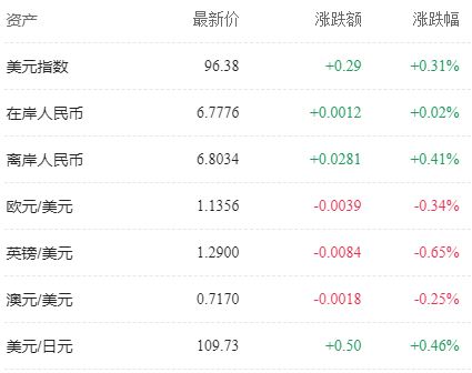 美元指数