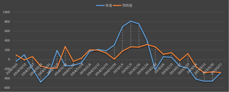 美国能源信息署(EIA)汽油库存数据变动趋势图