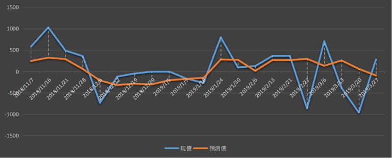 美国能源信息署(EIA)原油库存数据变动趋势图