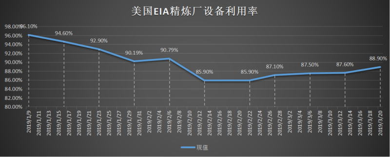 美国截至3月01日当周EIA精炼厂设备利用率.png