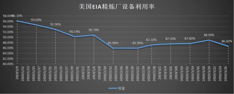 美国截至3月01日当周EIA精炼厂设备利用率