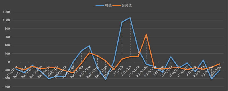 EIA美国精炼油库存数据及变动趋势图