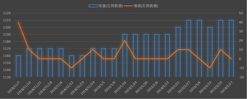 EIA美国国内原油产量数据及变动趋势图