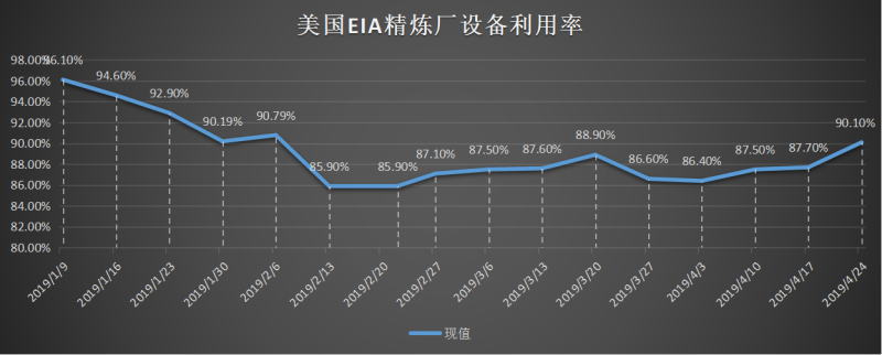美国截至3月01日当周EIA精炼厂设备利用率.png