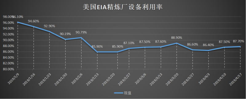 美国截至3月01日当周EIA精炼厂设备利用率.png