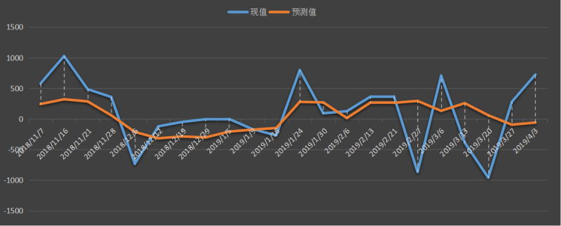 美国能源信息署(EIA)原油库存数据变动趋势图