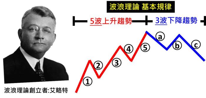 波浪理论简述