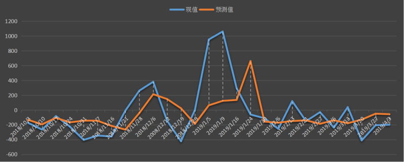 EIA美国精炼油库存数据及变动趋势图
