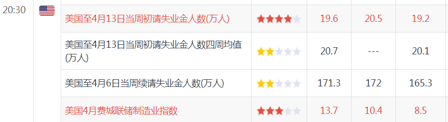  【美国经济数据表现亮眼】