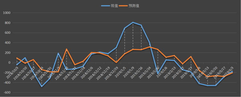 美国能源信息署(EIA)汽油库存数据变动趋势图