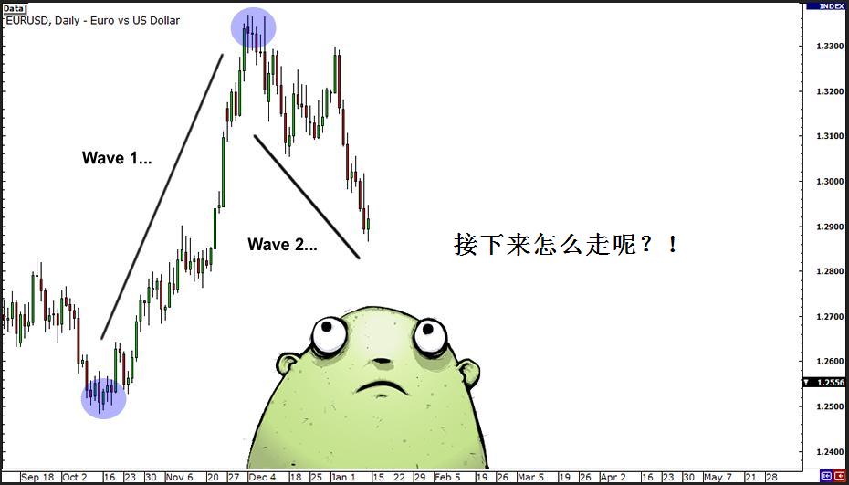 艾略特波浪理论