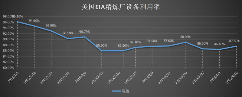 美国截至3月01日当周EIA精炼厂设备利用率.png