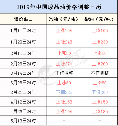 喜讯｜今晚，全国加油站下调油价