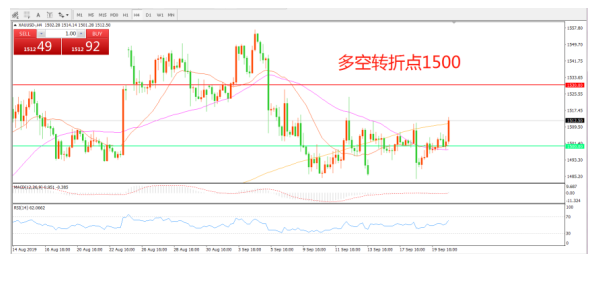 多空交织金价决战千五，本周行情还能更刺激？