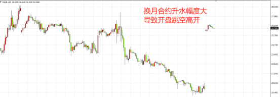 关于原油换月合约，你必须要看的知识