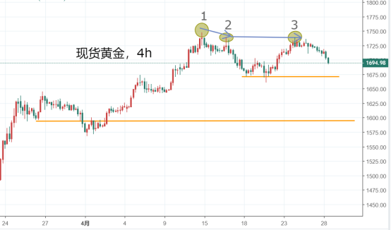 抄底逃顶！只需掌握这几点（内附交易机会）