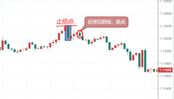 交易买卖点，只看这根K线就够了