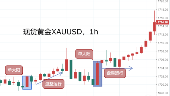 交易买卖点，只看这根K线就够了