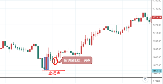 交易买卖点，只看这根K线就够了