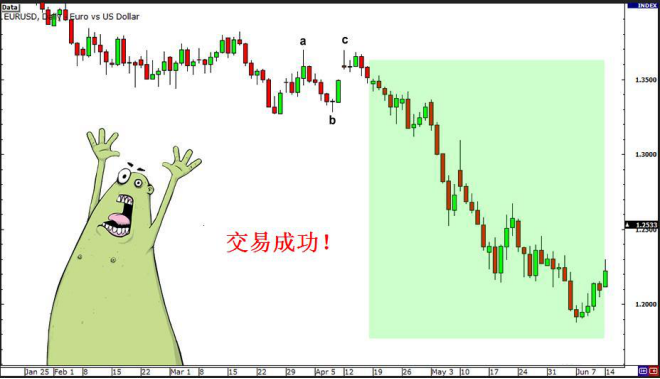 做波段交易必学的数浪要点