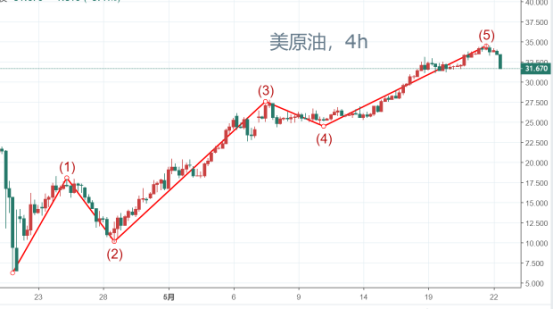 利好频发油价为何不涨反跌？黄金的顶部形成了吗？