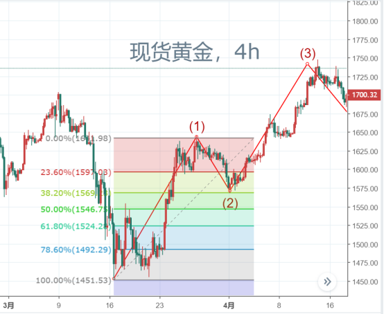 当风险褪去，黄金还能涨吗？（内附交易策略）