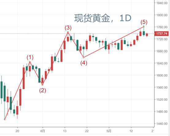 当风险褪去，黄金还能涨吗？（内附交易策略）