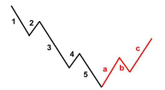 做波段交易必学的数浪要点