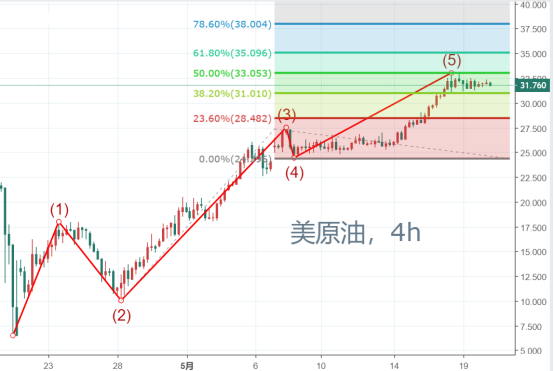 油价涨势见疲态，今晚EIA如何操作？