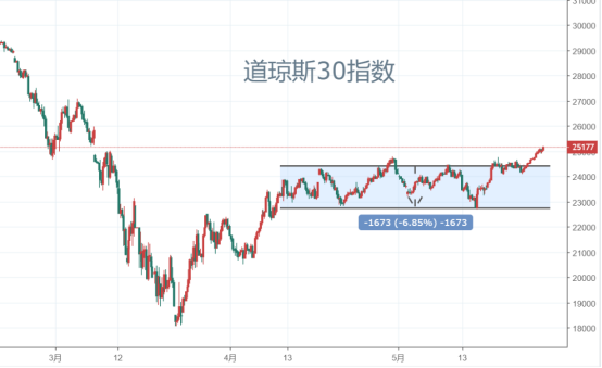 道琼斯史诗级大反弹！真正的原因是这个